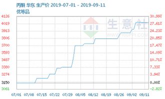 生意社 上下游齐上涨，促使丙酮三季度以来涨幅高达37%