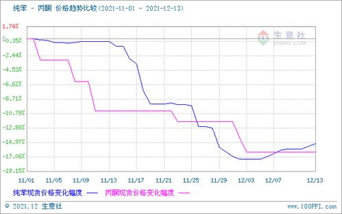 需求持续低迷，12月上旬国内丙酮市场继续走跌，苯胺市场承压